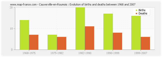 Cauverville-en-Roumois : Evolution of births and deaths between 1968 and 2007