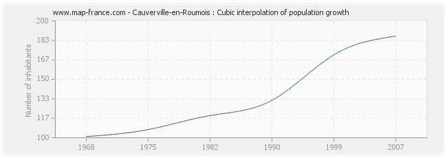 Cauverville-en-Roumois : Cubic interpolation of population growth