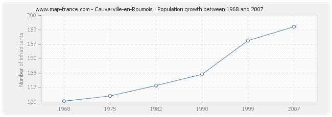 Population Cauverville-en-Roumois
