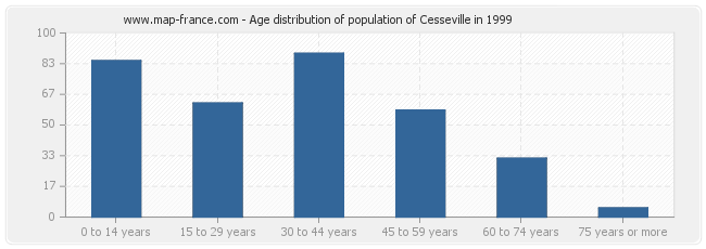 Age distribution of population of Cesseville in 1999