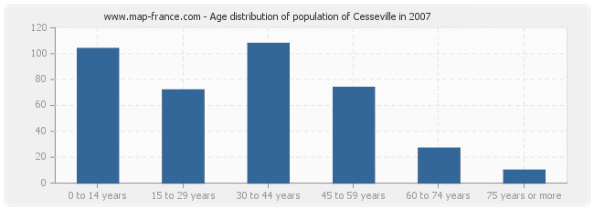 Age distribution of population of Cesseville in 2007