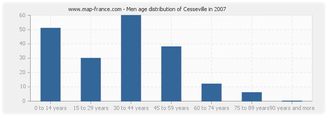 Men age distribution of Cesseville in 2007