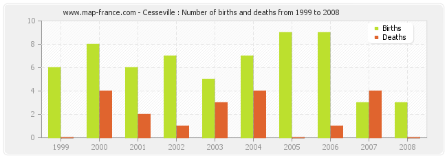 Cesseville : Number of births and deaths from 1999 to 2008