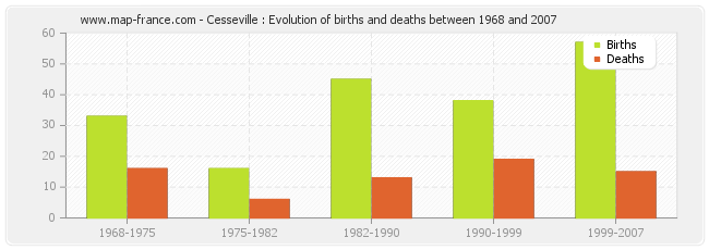 Cesseville : Evolution of births and deaths between 1968 and 2007