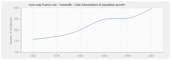 Cesseville : Cubic interpolation of population growth