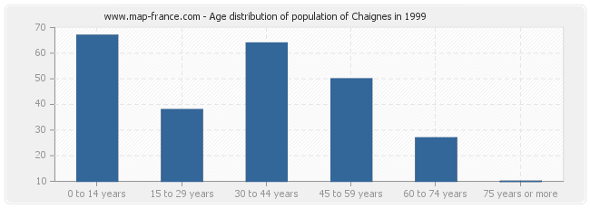Age distribution of population of Chaignes in 1999