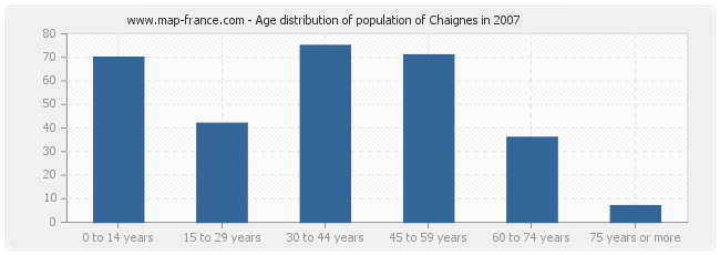 Age distribution of population of Chaignes in 2007