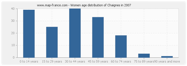 Women age distribution of Chaignes in 2007