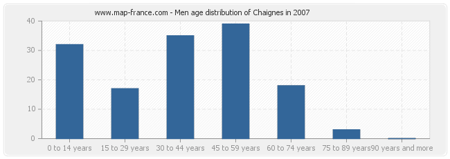 Men age distribution of Chaignes in 2007