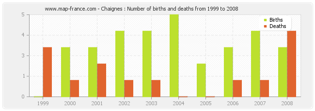 Chaignes : Number of births and deaths from 1999 to 2008