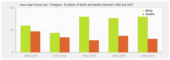 Chaignes : Evolution of births and deaths between 1968 and 2007