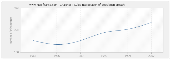 Chaignes : Cubic interpolation of population growth