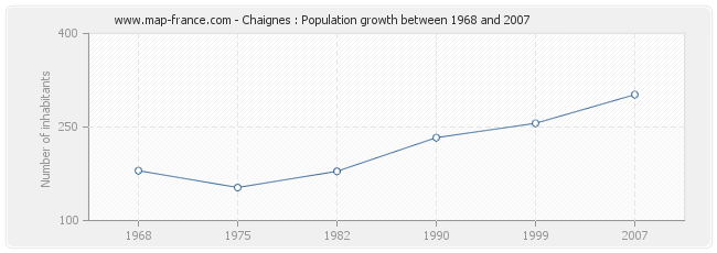 Population Chaignes