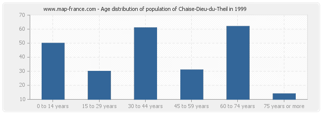 Age distribution of population of Chaise-Dieu-du-Theil in 1999