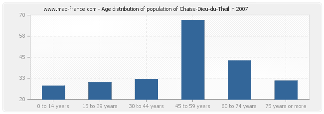 Age distribution of population of Chaise-Dieu-du-Theil in 2007