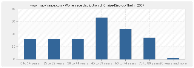 Women age distribution of Chaise-Dieu-du-Theil in 2007