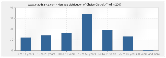 Men age distribution of Chaise-Dieu-du-Theil in 2007