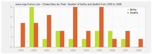 Chaise-Dieu-du-Theil : Number of births and deaths from 1999 to 2008