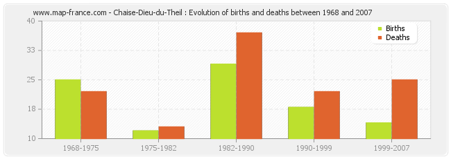 Chaise-Dieu-du-Theil : Evolution of births and deaths between 1968 and 2007