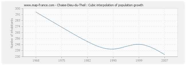 Chaise-Dieu-du-Theil : Cubic interpolation of population growth
