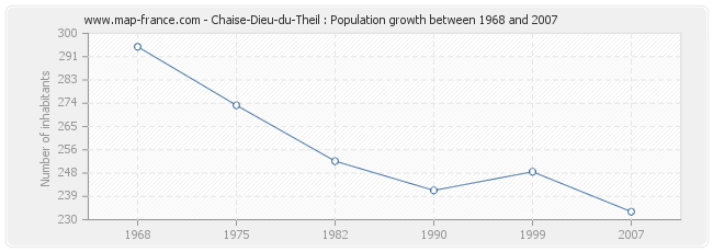 Population Chaise-Dieu-du-Theil