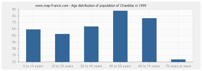 Age distribution of population of Chamblac in 1999
