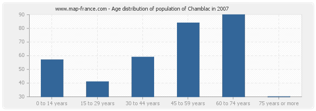 Age distribution of population of Chamblac in 2007