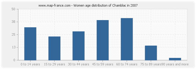 Women age distribution of Chamblac in 2007