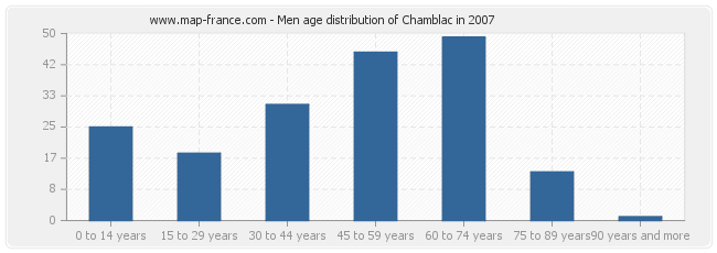 Men age distribution of Chamblac in 2007