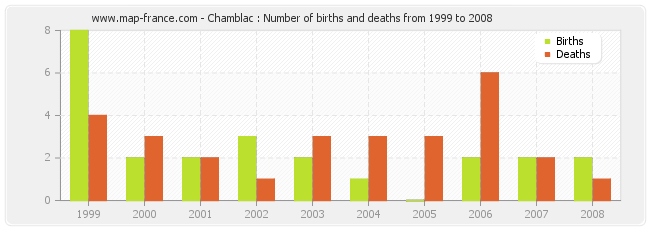 Chamblac : Number of births and deaths from 1999 to 2008