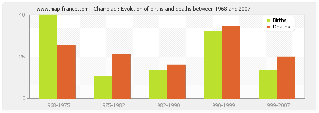 Chamblac : Evolution of births and deaths between 1968 and 2007