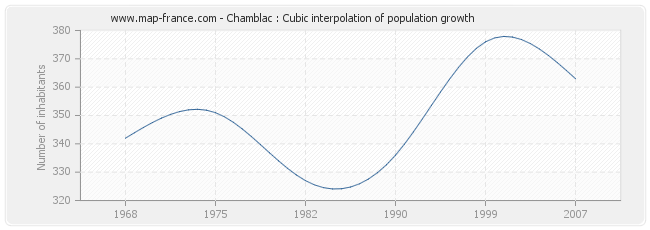 Chamblac : Cubic interpolation of population growth