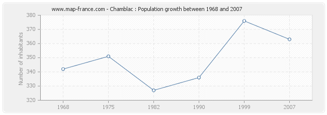 Population Chamblac