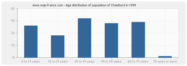 Age distribution of population of Chambord in 1999