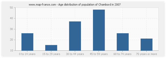 Age distribution of population of Chambord in 2007