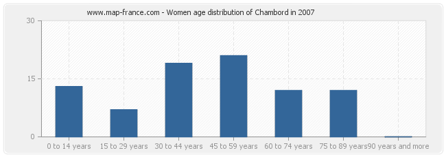 Women age distribution of Chambord in 2007