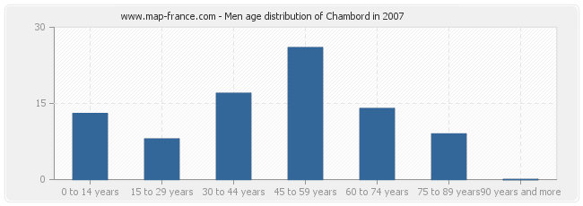 Men age distribution of Chambord in 2007