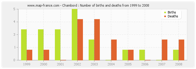 Chambord : Number of births and deaths from 1999 to 2008