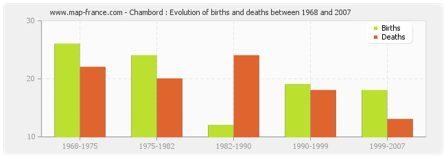 Chambord : Evolution of births and deaths between 1968 and 2007