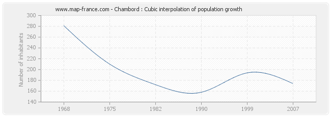 Chambord : Cubic interpolation of population growth