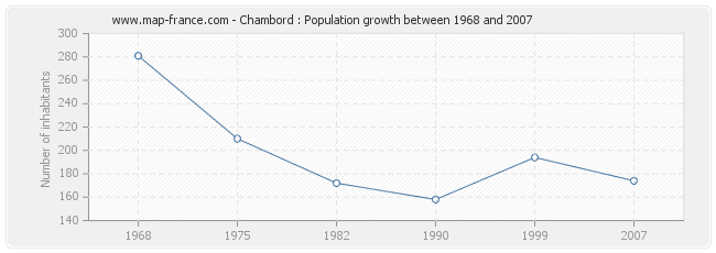 Population Chambord