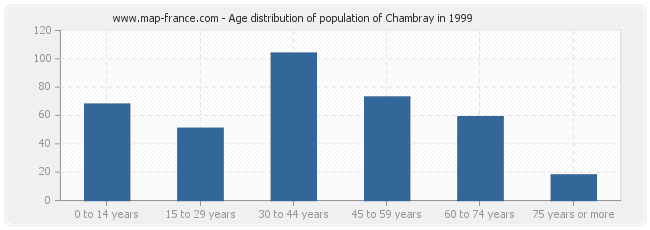 Age distribution of population of Chambray in 1999