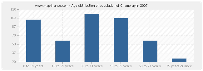 Age distribution of population of Chambray in 2007