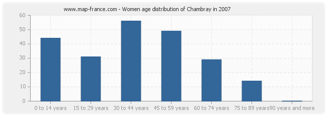 Women age distribution of Chambray in 2007