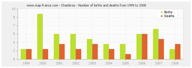 Chambray : Number of births and deaths from 1999 to 2008