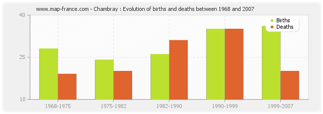 Chambray : Evolution of births and deaths between 1968 and 2007