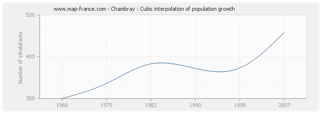 Chambray : Cubic interpolation of population growth