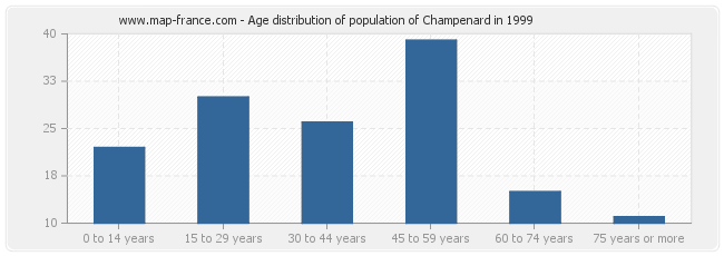 Age distribution of population of Champenard in 1999