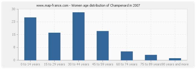 Women age distribution of Champenard in 2007