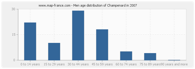 Men age distribution of Champenard in 2007